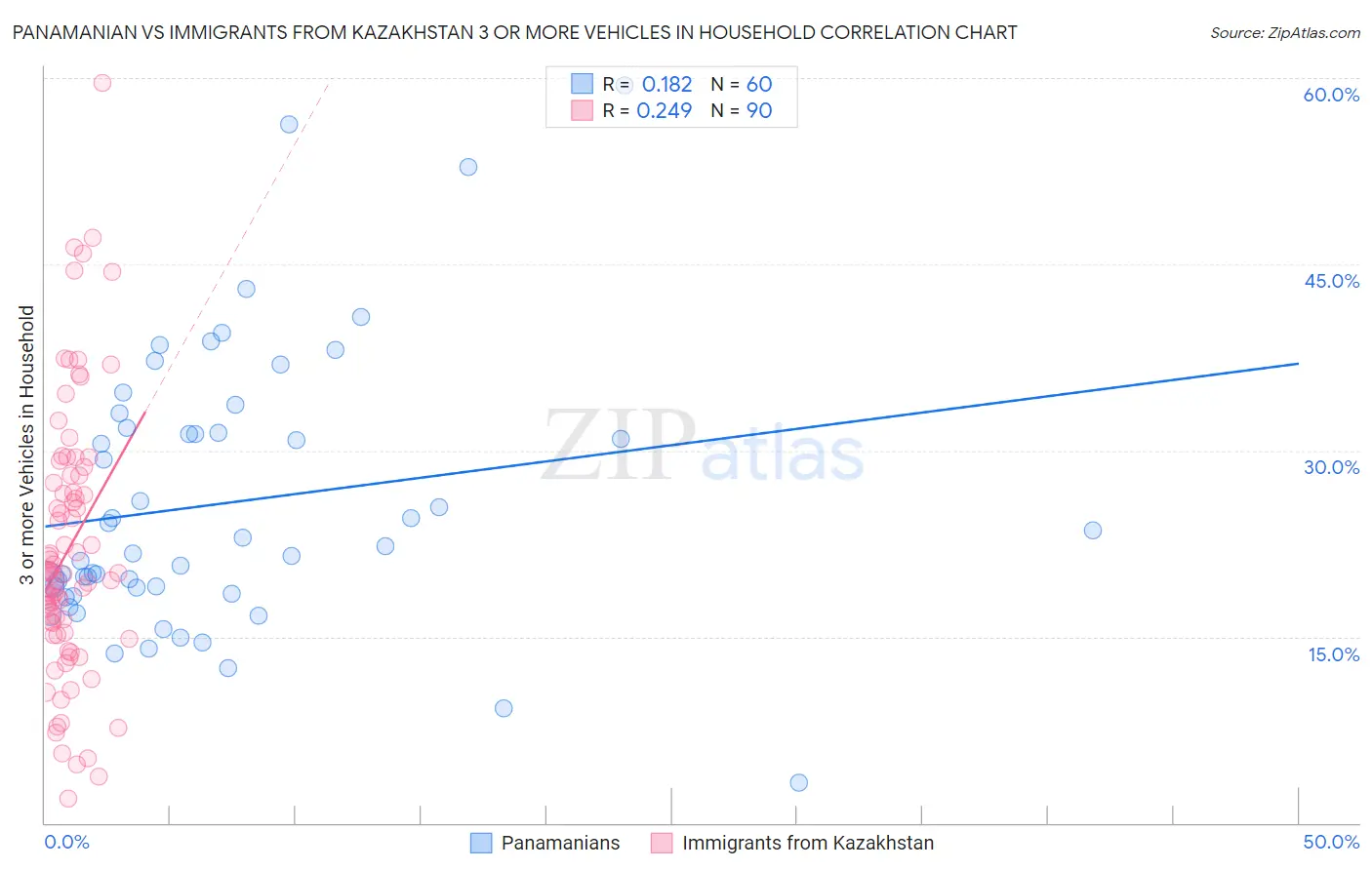 Panamanian vs Immigrants from Kazakhstan 3 or more Vehicles in Household