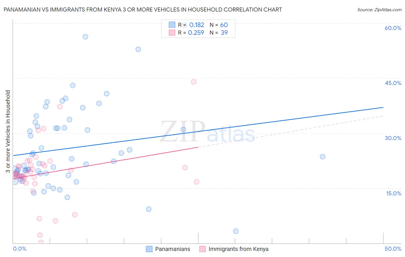 Panamanian vs Immigrants from Kenya 3 or more Vehicles in Household