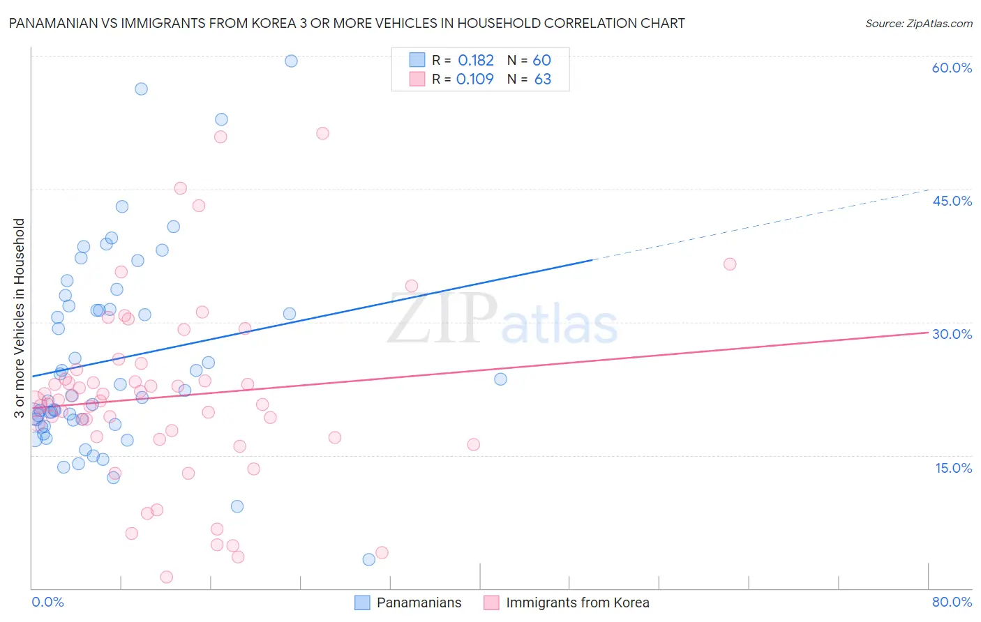 Panamanian vs Immigrants from Korea 3 or more Vehicles in Household