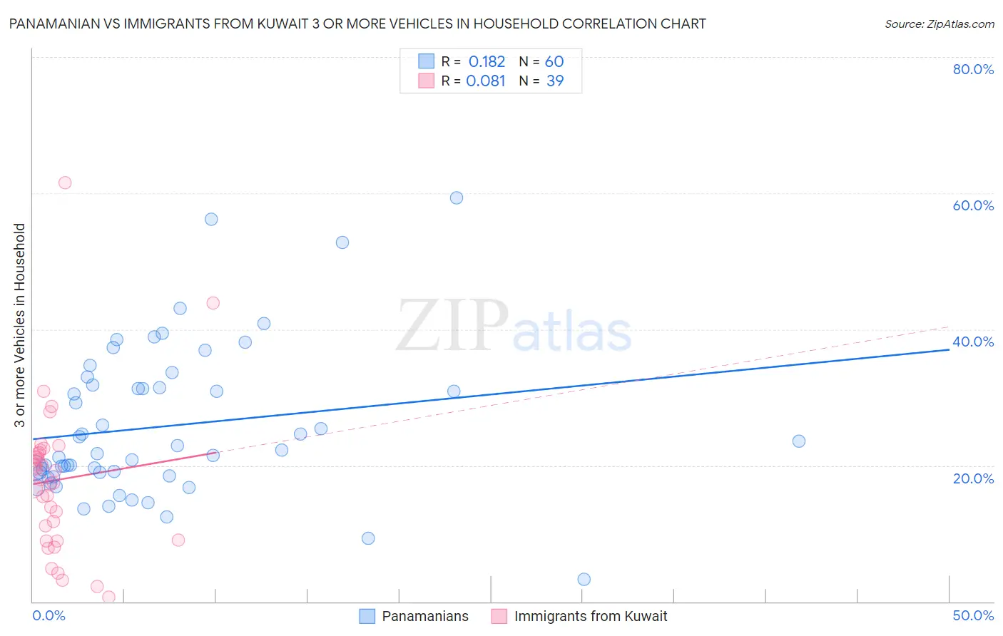 Panamanian vs Immigrants from Kuwait 3 or more Vehicles in Household