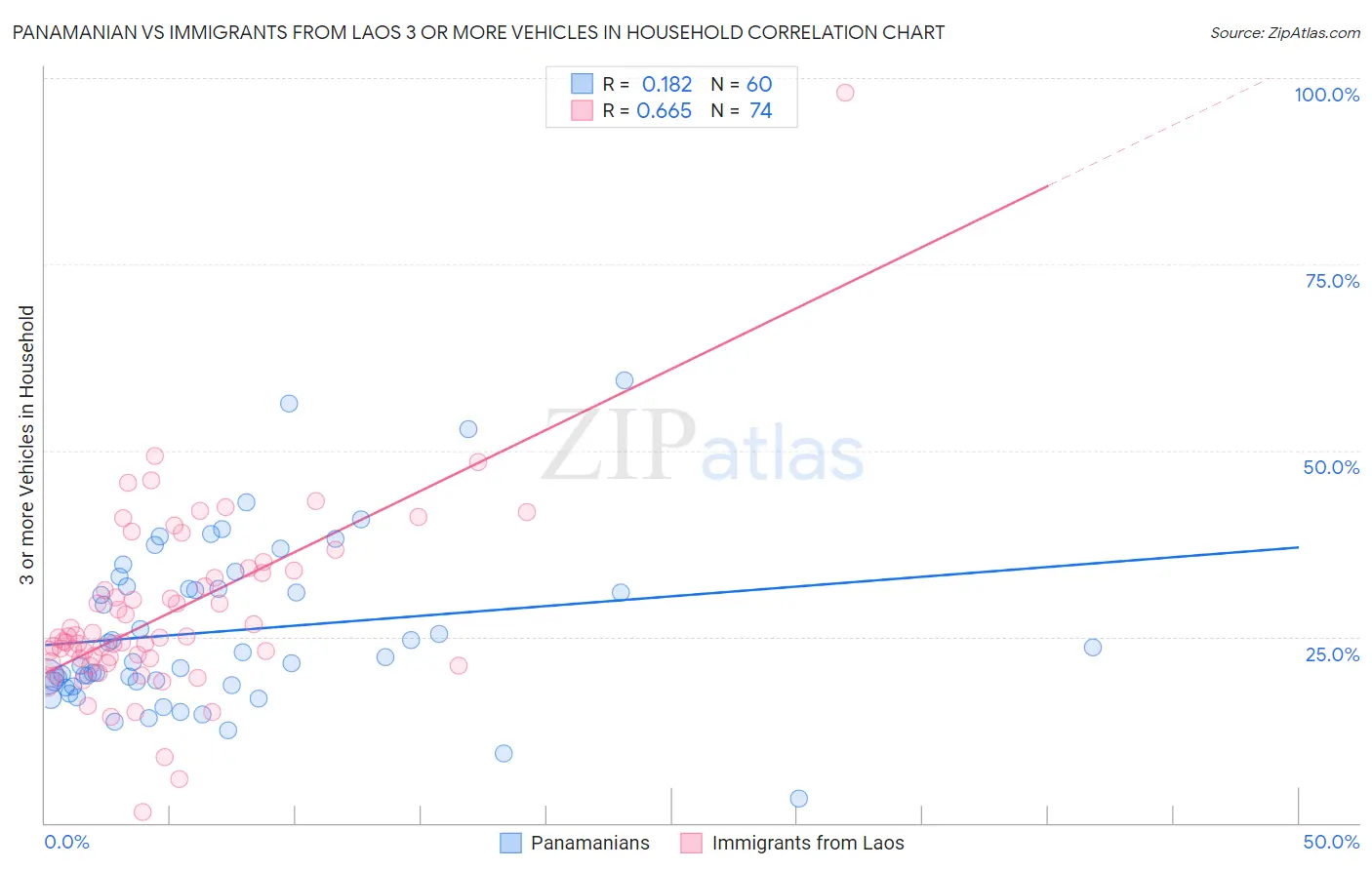 Panamanian vs Immigrants from Laos 3 or more Vehicles in Household