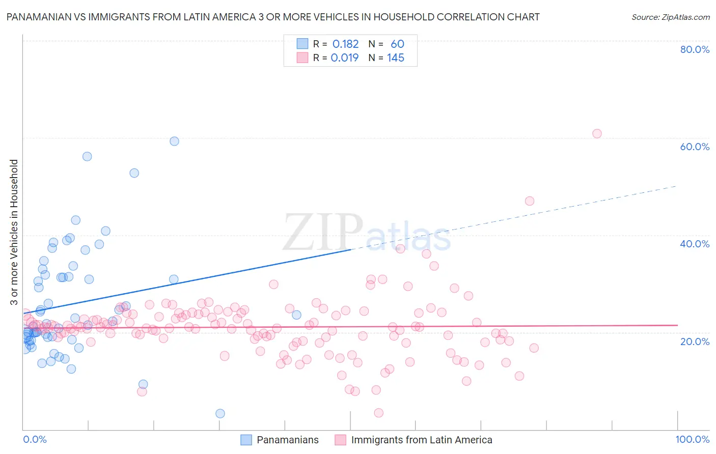 Panamanian vs Immigrants from Latin America 3 or more Vehicles in Household