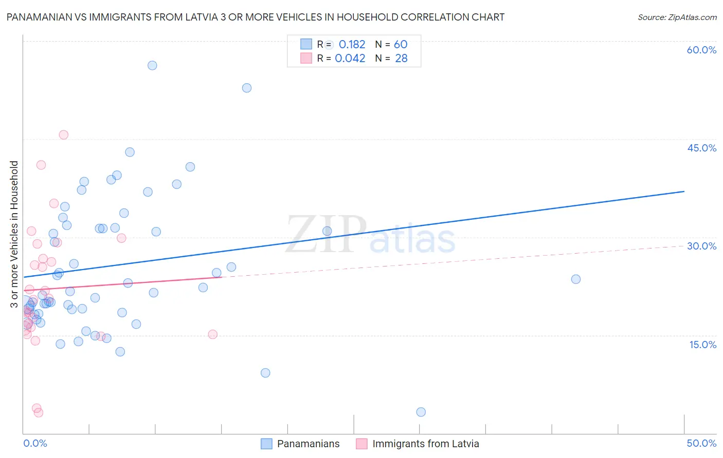 Panamanian vs Immigrants from Latvia 3 or more Vehicles in Household