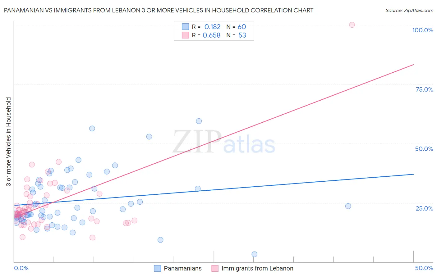 Panamanian vs Immigrants from Lebanon 3 or more Vehicles in Household