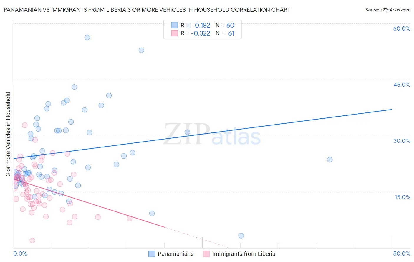 Panamanian vs Immigrants from Liberia 3 or more Vehicles in Household