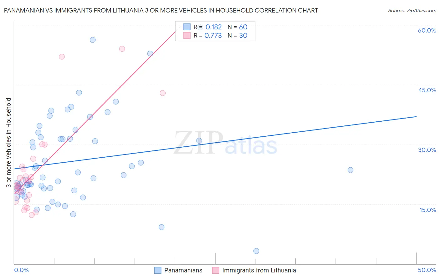 Panamanian vs Immigrants from Lithuania 3 or more Vehicles in Household