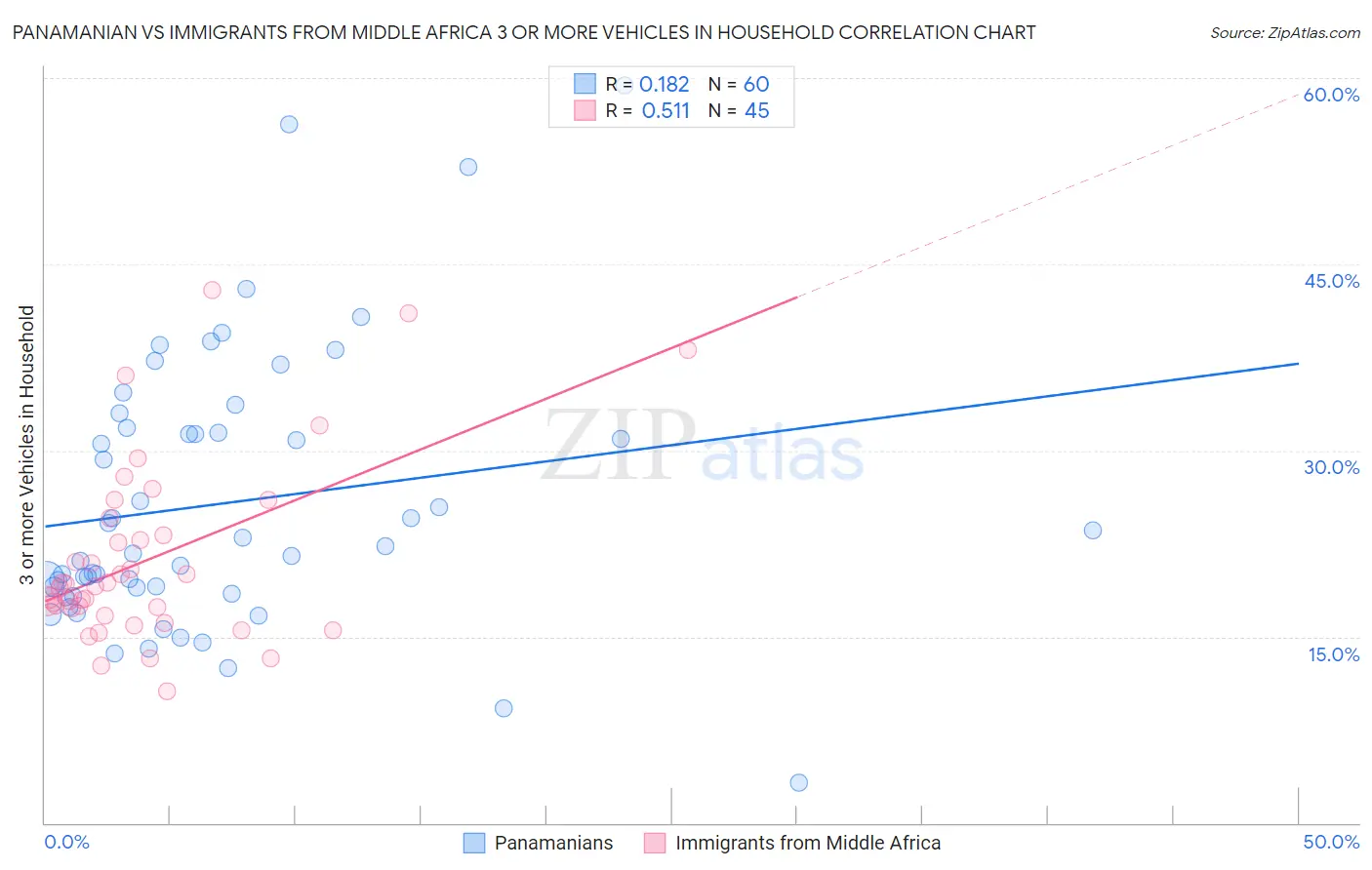 Panamanian vs Immigrants from Middle Africa 3 or more Vehicles in Household