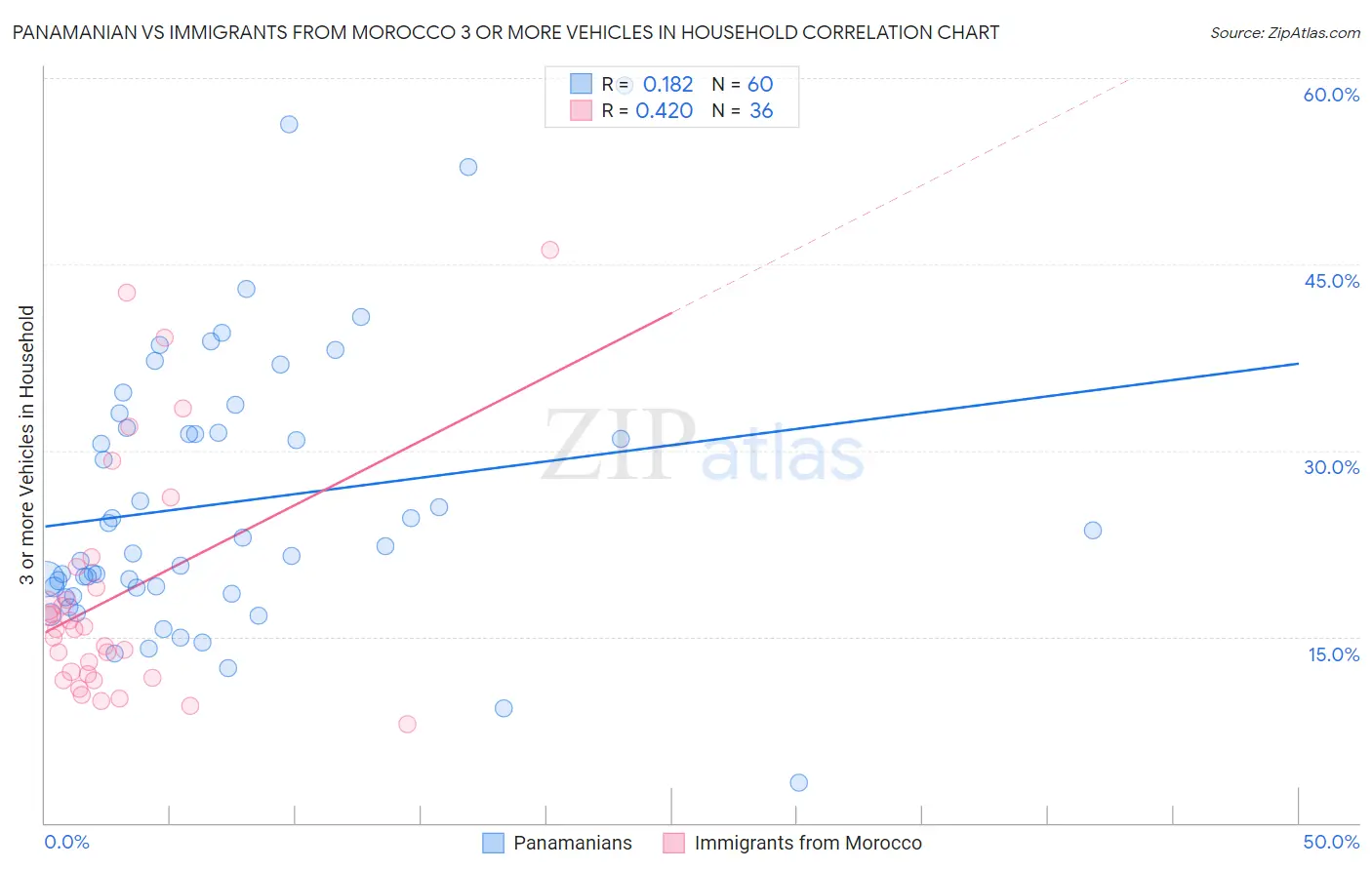 Panamanian vs Immigrants from Morocco 3 or more Vehicles in Household