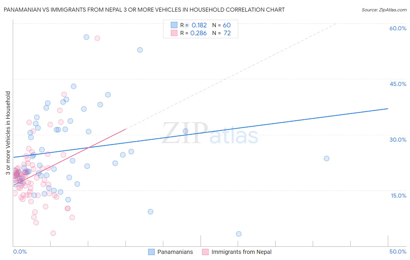 Panamanian vs Immigrants from Nepal 3 or more Vehicles in Household