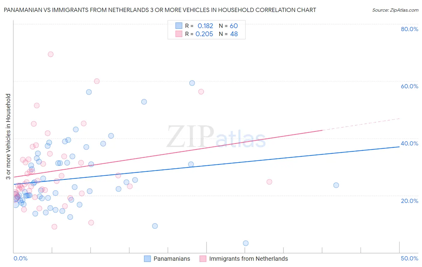 Panamanian vs Immigrants from Netherlands 3 or more Vehicles in Household