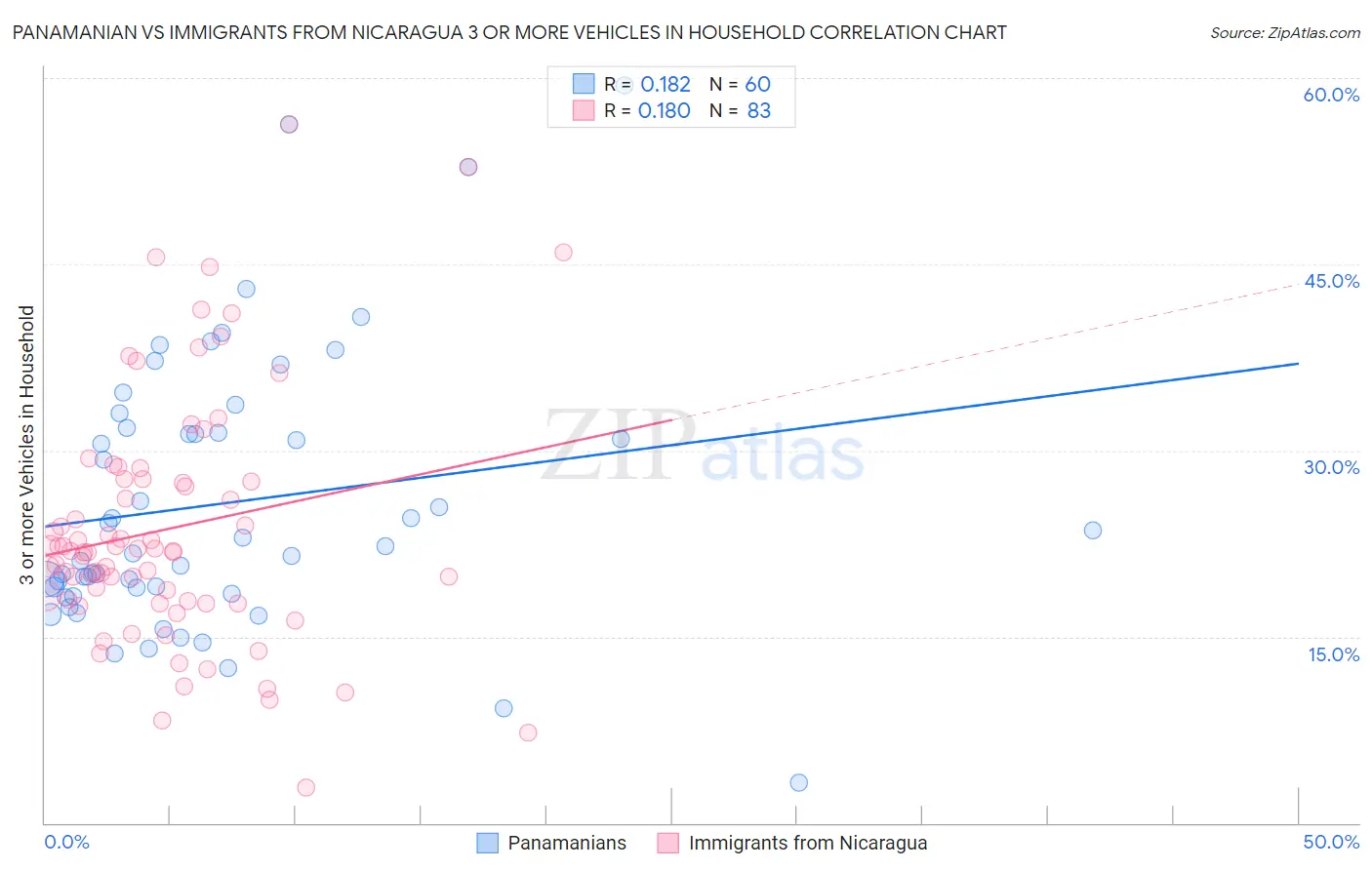 Panamanian vs Immigrants from Nicaragua 3 or more Vehicles in Household