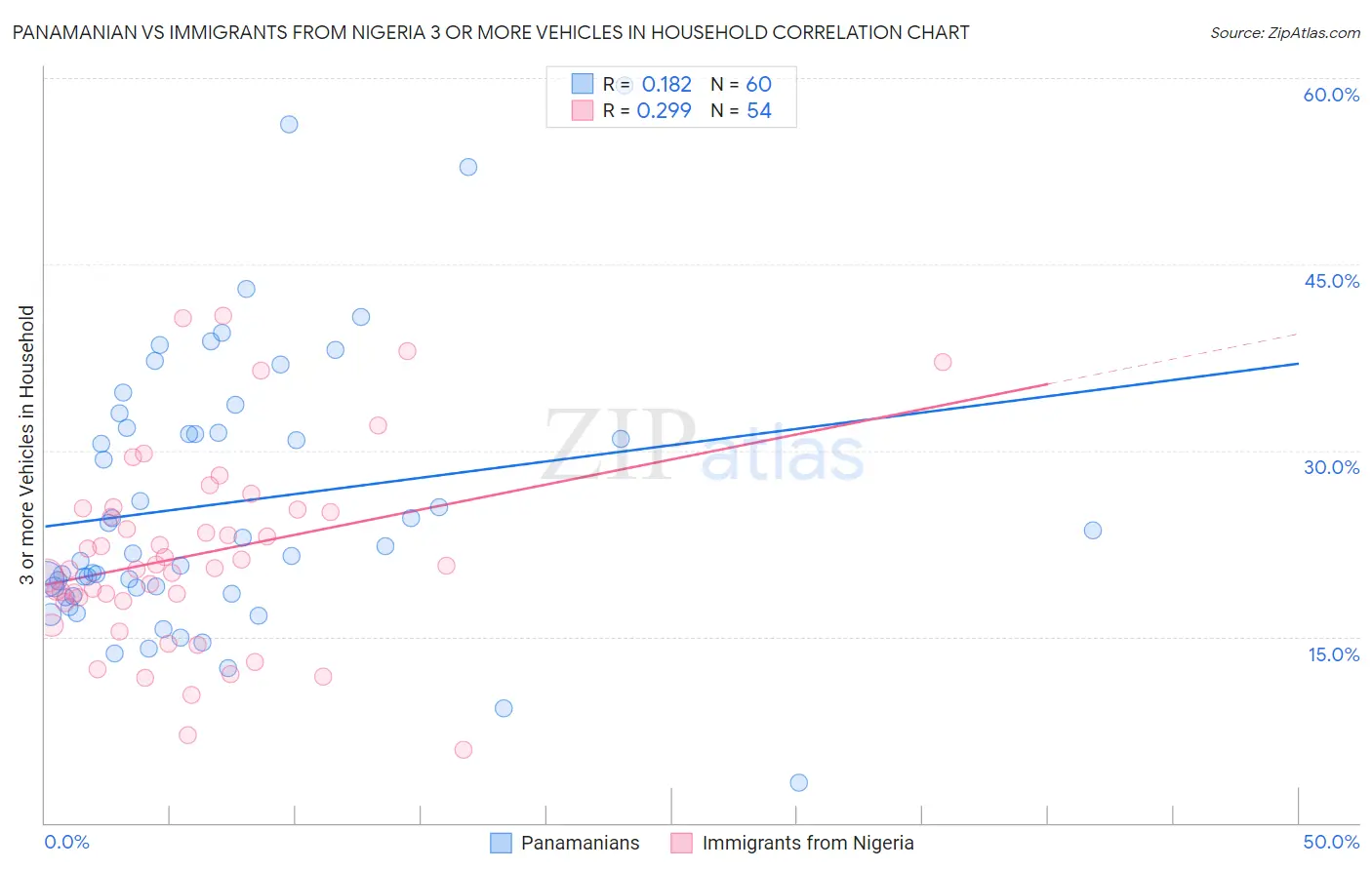 Panamanian vs Immigrants from Nigeria 3 or more Vehicles in Household