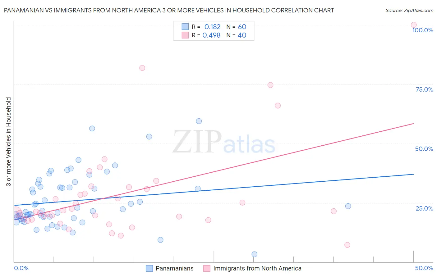 Panamanian vs Immigrants from North America 3 or more Vehicles in Household