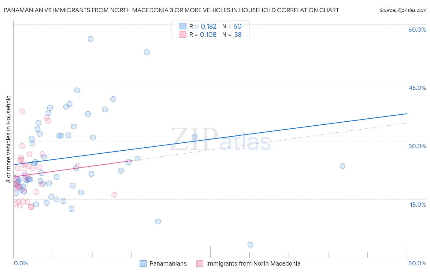 Panamanian vs Immigrants from North Macedonia 3 or more Vehicles in Household