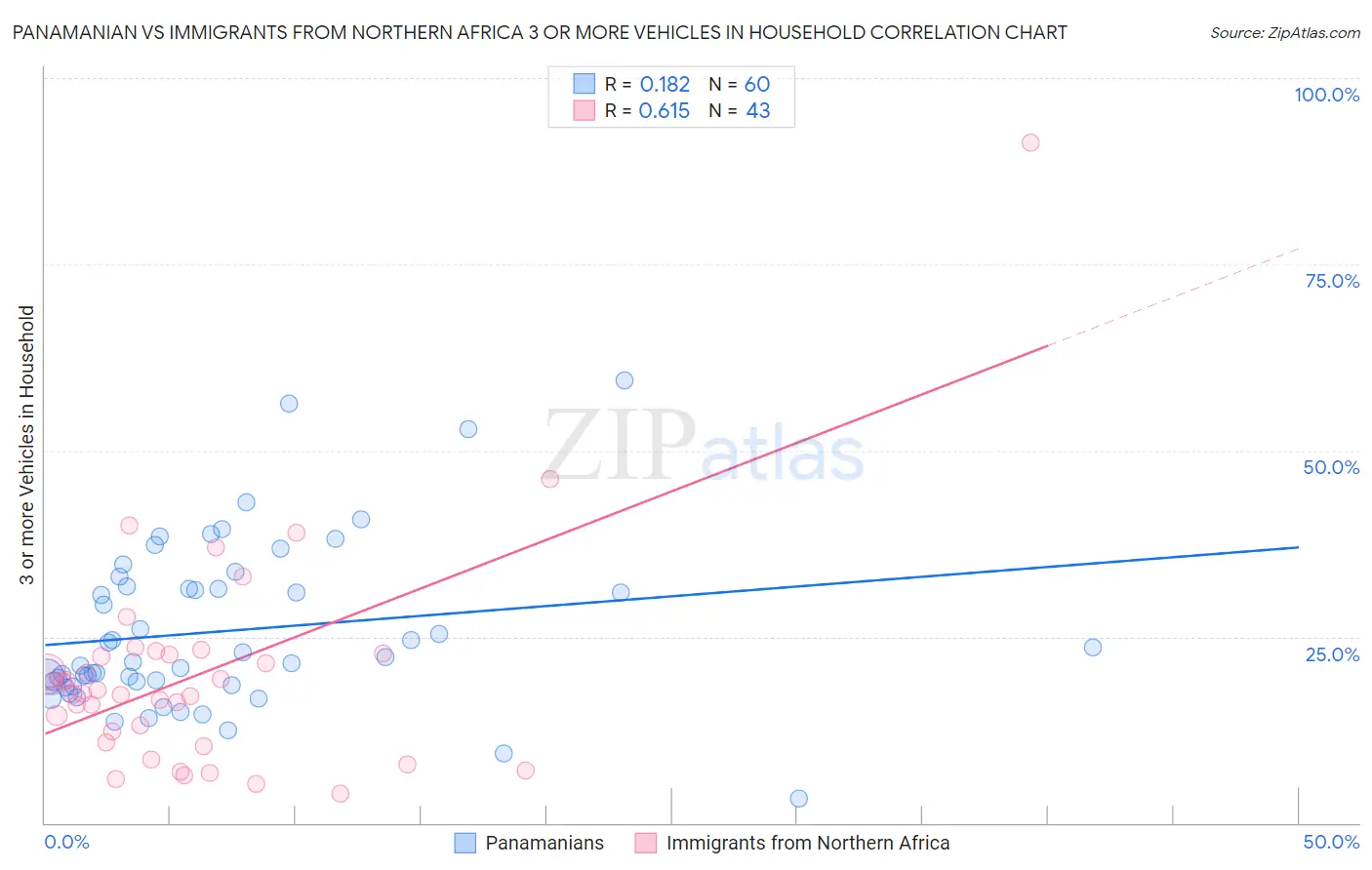 Panamanian vs Immigrants from Northern Africa 3 or more Vehicles in Household