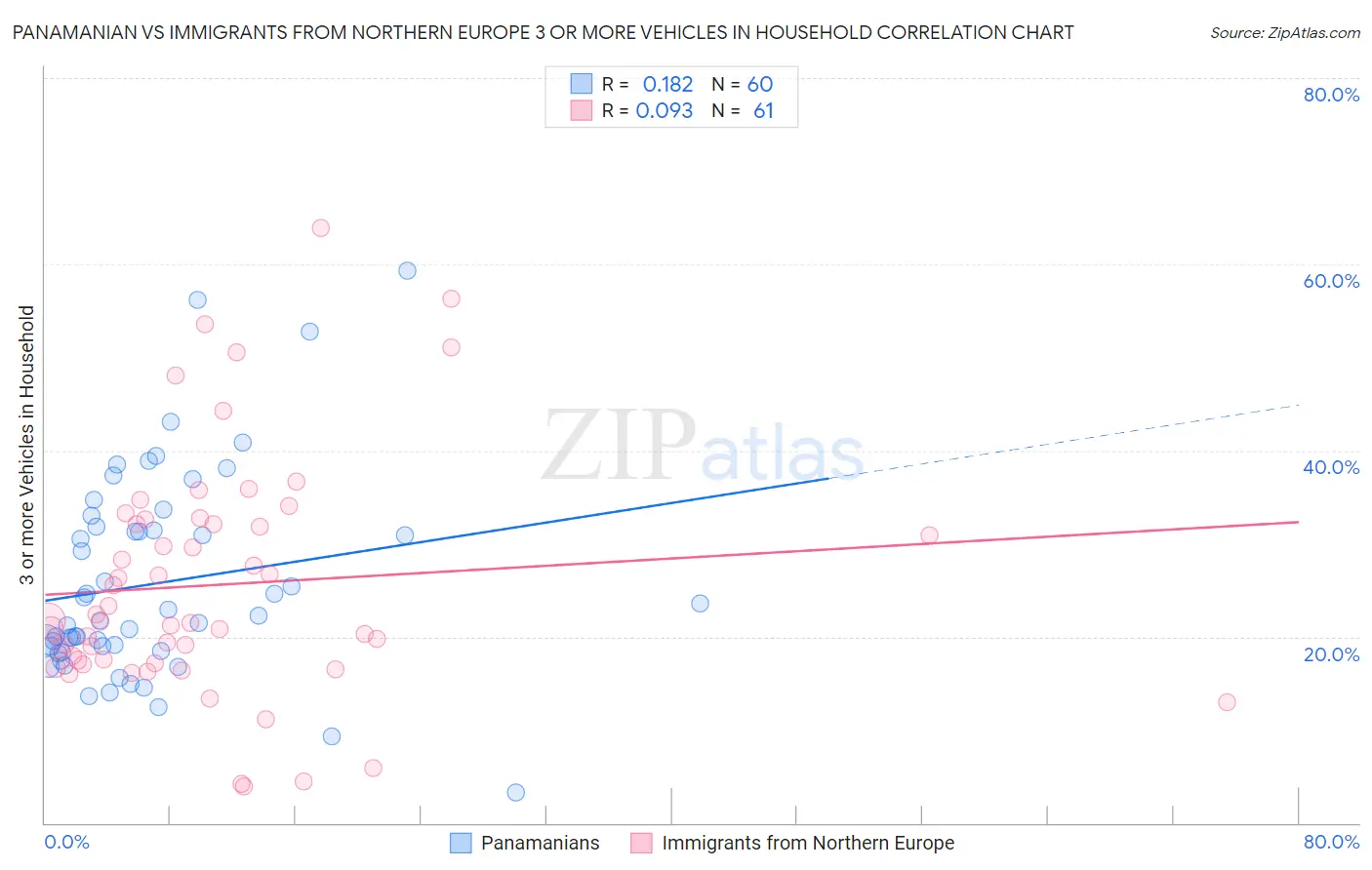 Panamanian vs Immigrants from Northern Europe 3 or more Vehicles in Household