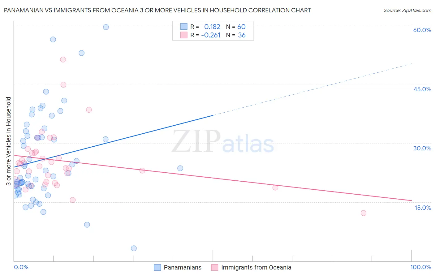 Panamanian vs Immigrants from Oceania 3 or more Vehicles in Household