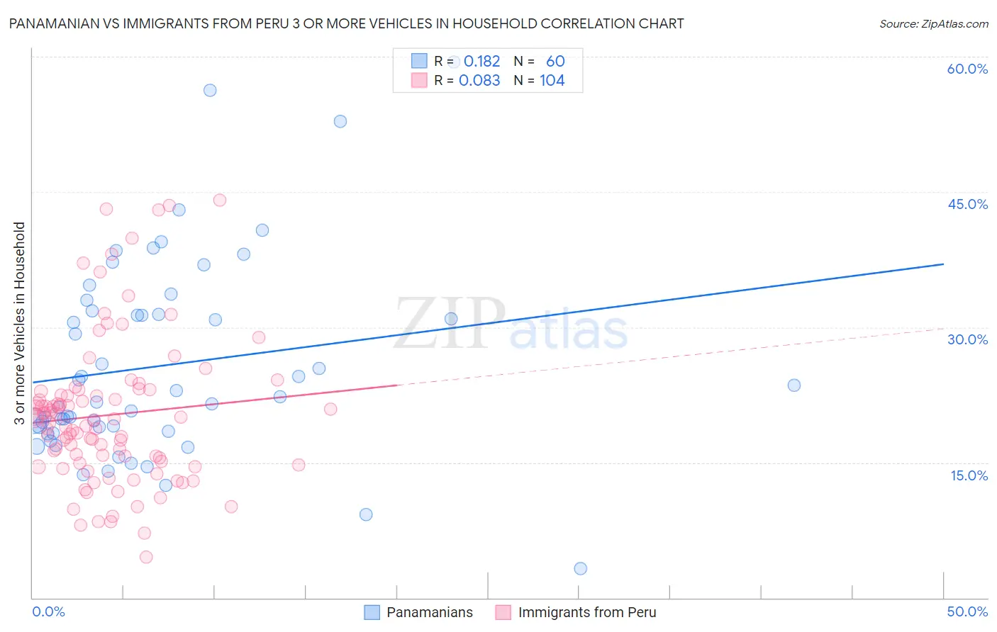 Panamanian vs Immigrants from Peru 3 or more Vehicles in Household