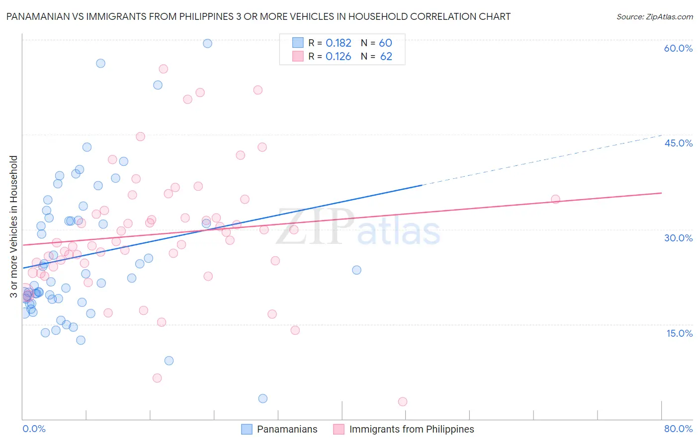 Panamanian vs Immigrants from Philippines 3 or more Vehicles in Household