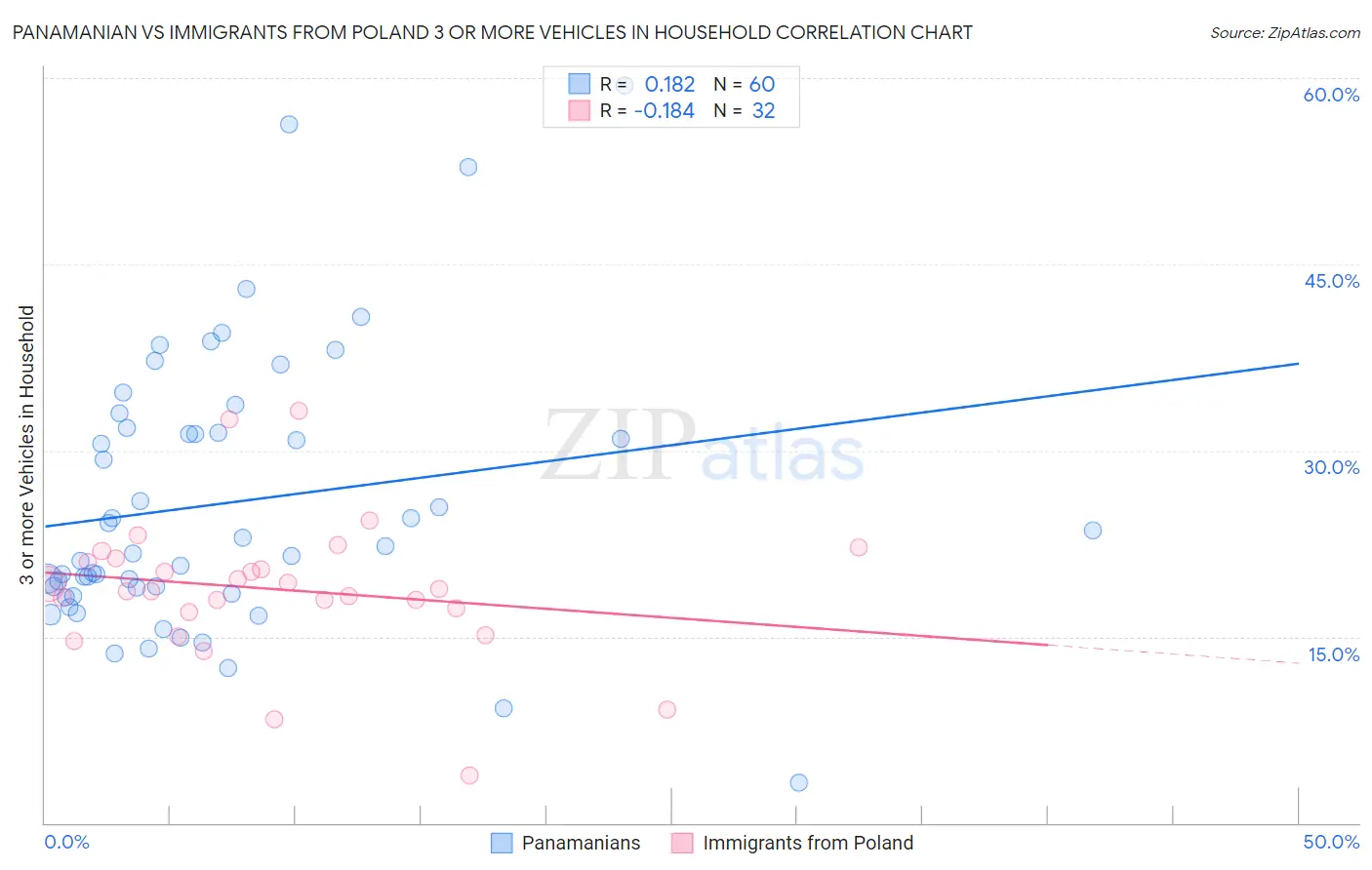 Panamanian vs Immigrants from Poland 3 or more Vehicles in Household