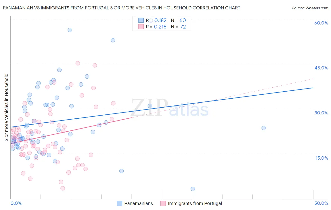 Panamanian vs Immigrants from Portugal 3 or more Vehicles in Household