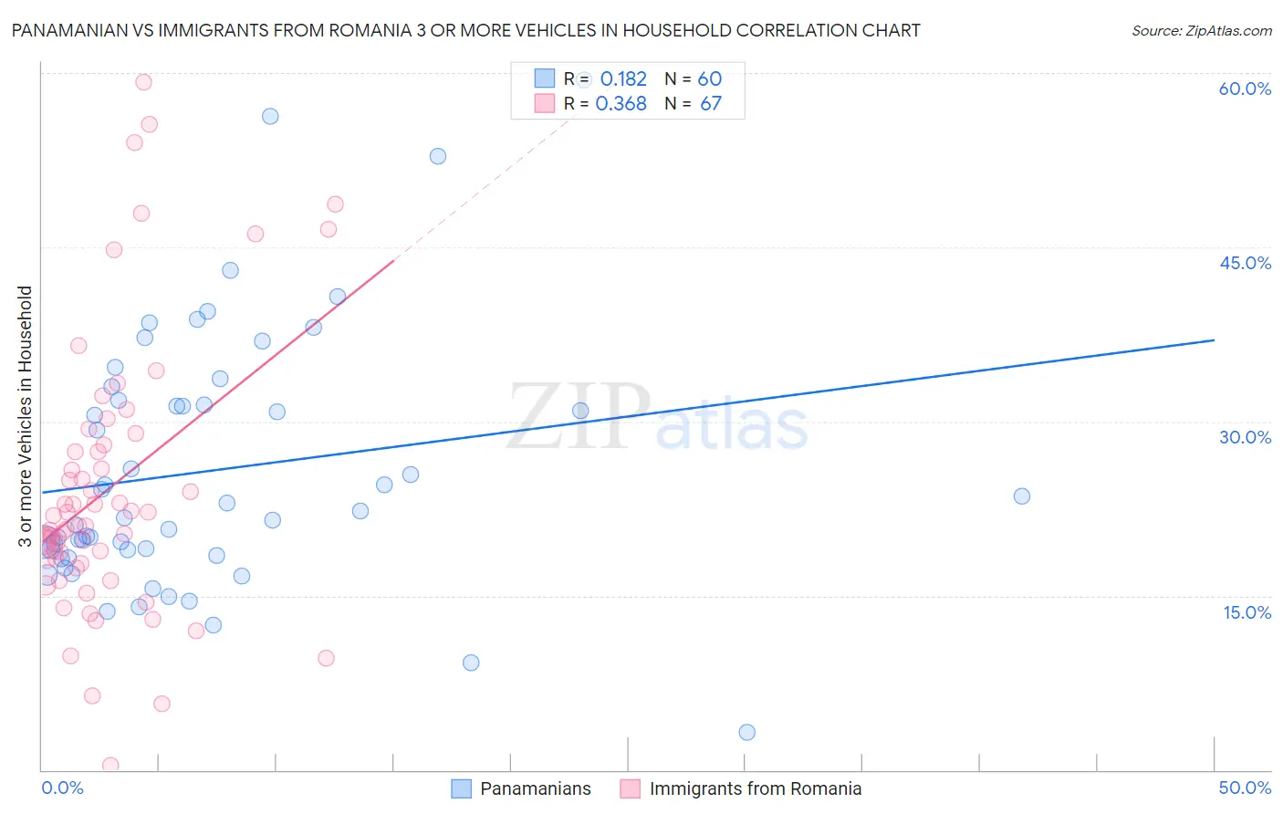 Panamanian vs Immigrants from Romania 3 or more Vehicles in Household