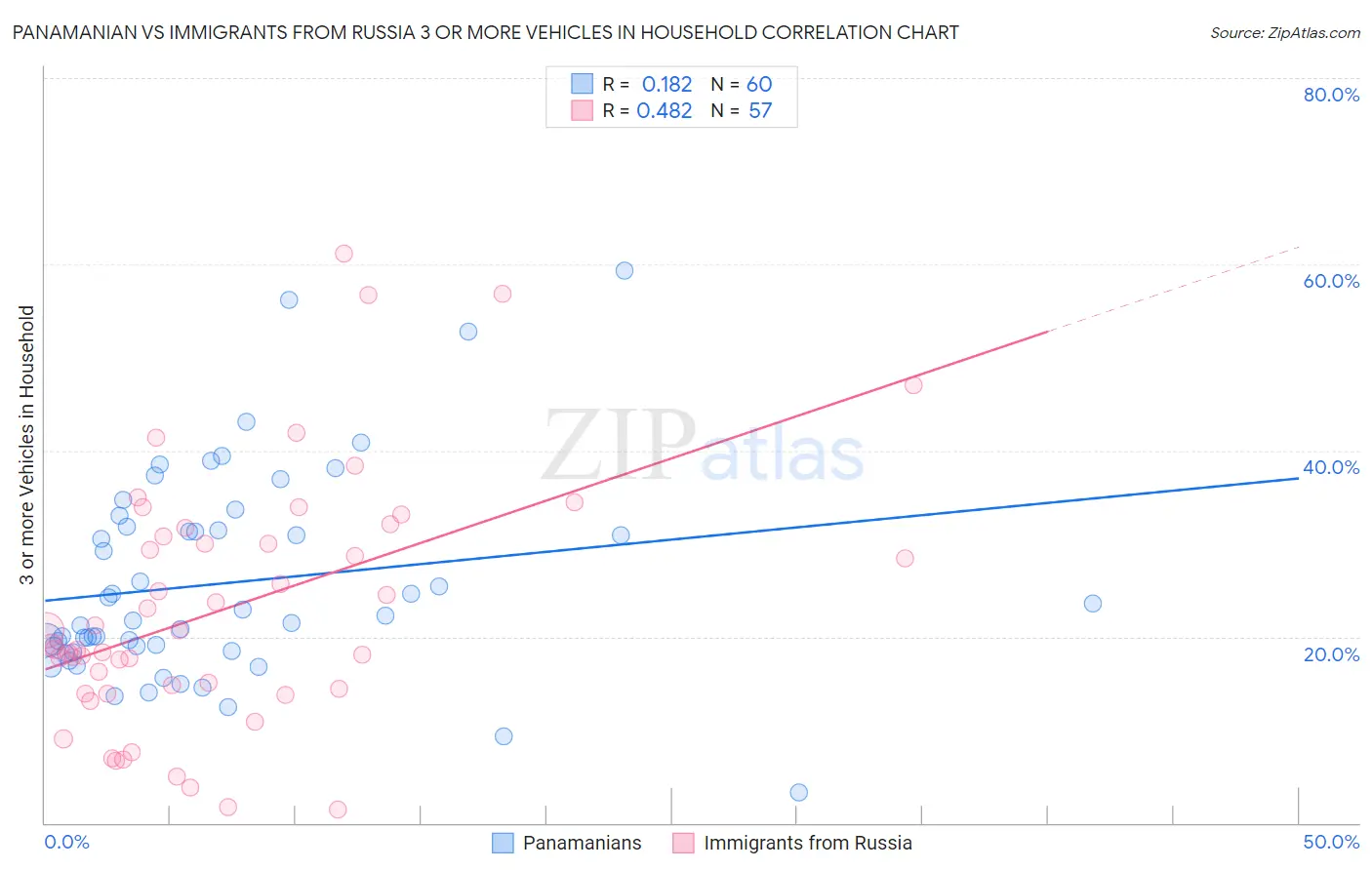 Panamanian vs Immigrants from Russia 3 or more Vehicles in Household