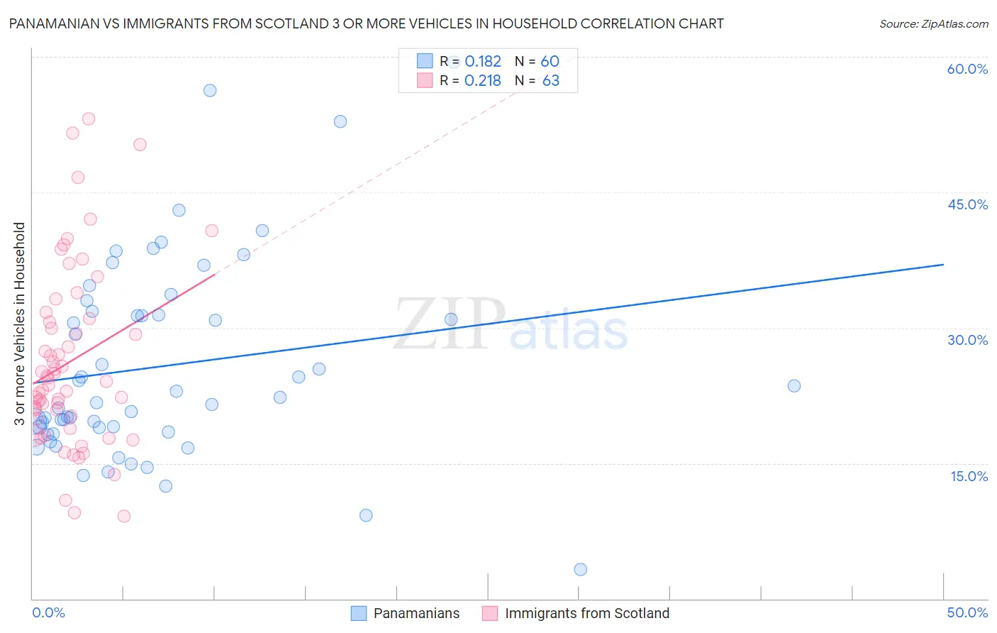 Panamanian vs Immigrants from Scotland 3 or more Vehicles in Household