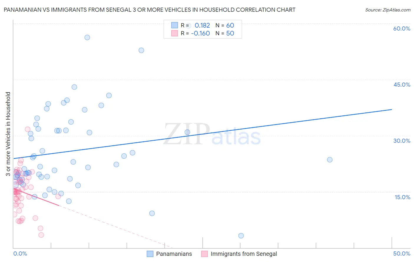 Panamanian vs Immigrants from Senegal 3 or more Vehicles in Household