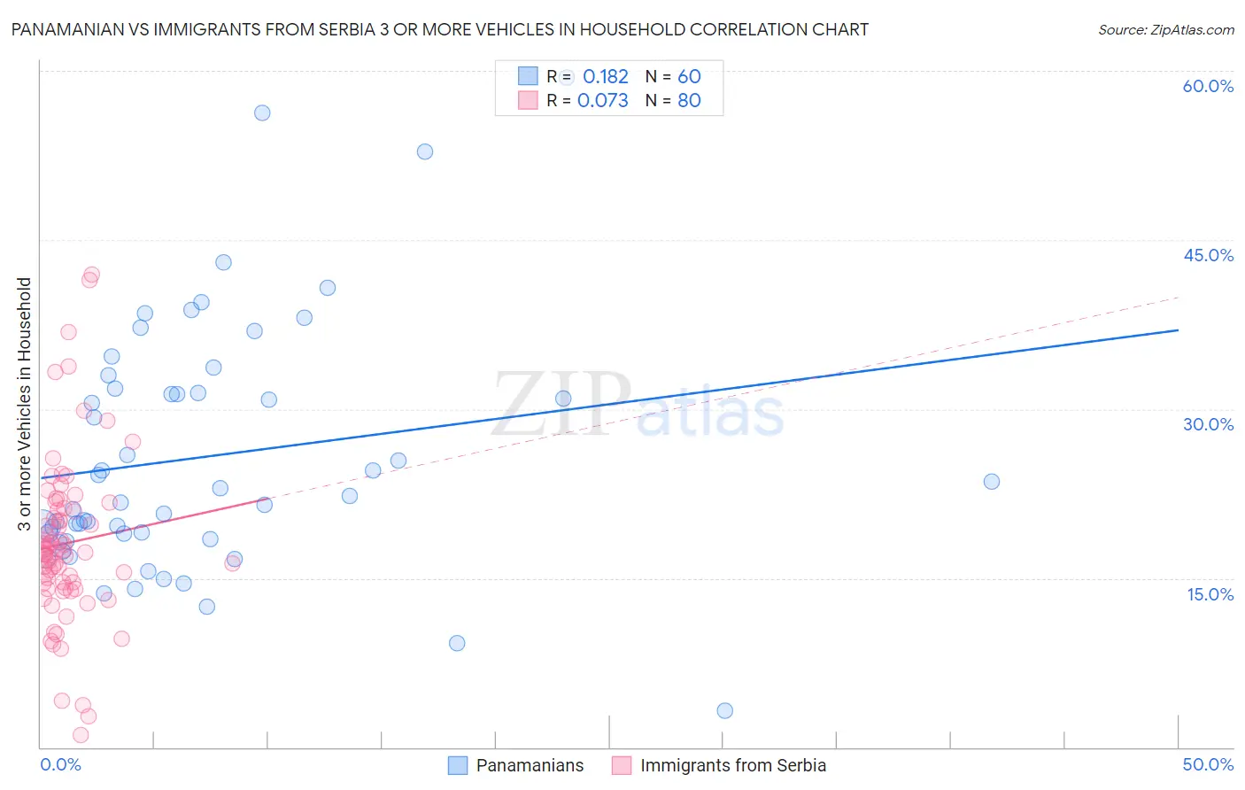 Panamanian vs Immigrants from Serbia 3 or more Vehicles in Household