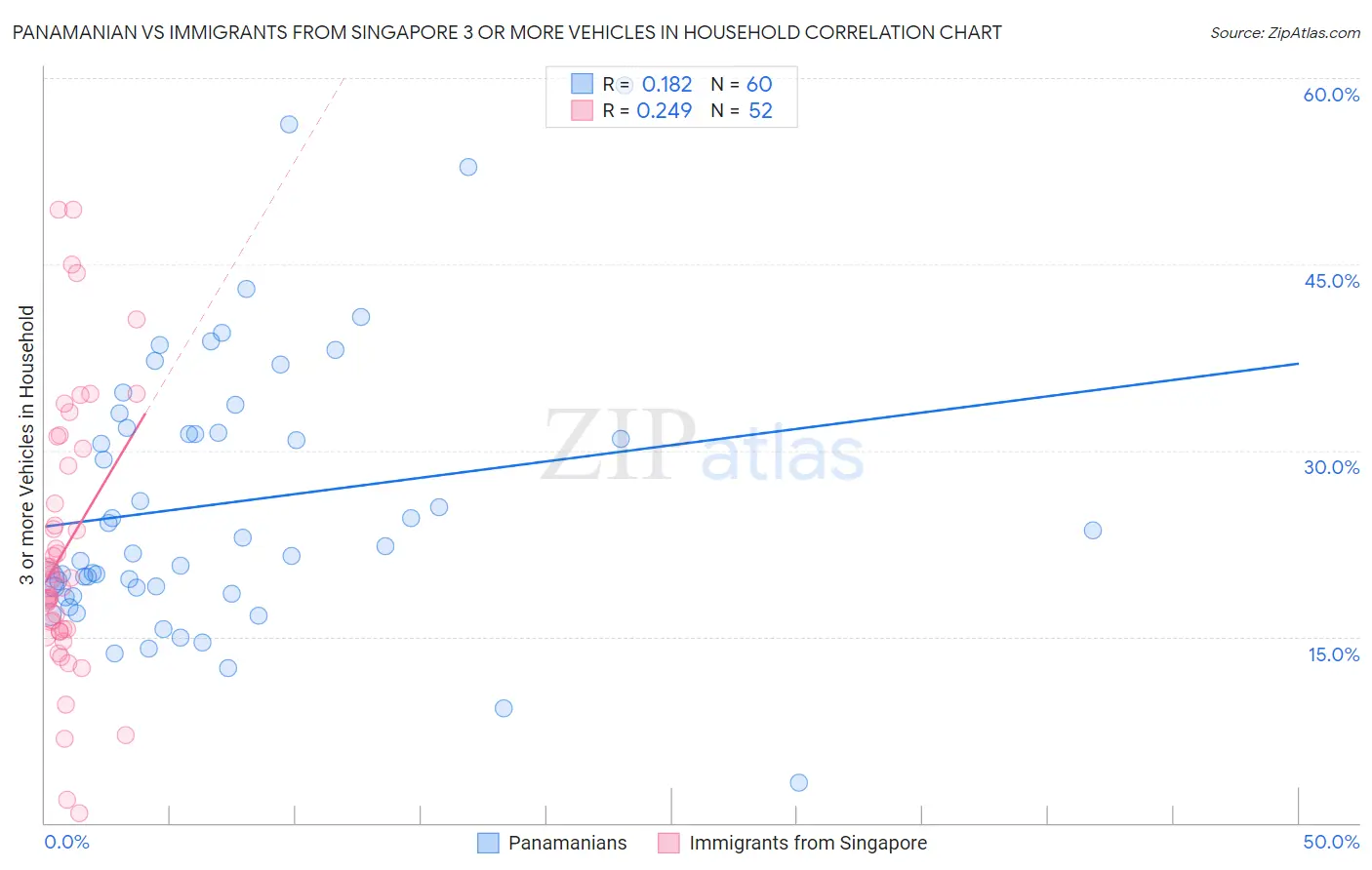 Panamanian vs Immigrants from Singapore 3 or more Vehicles in Household