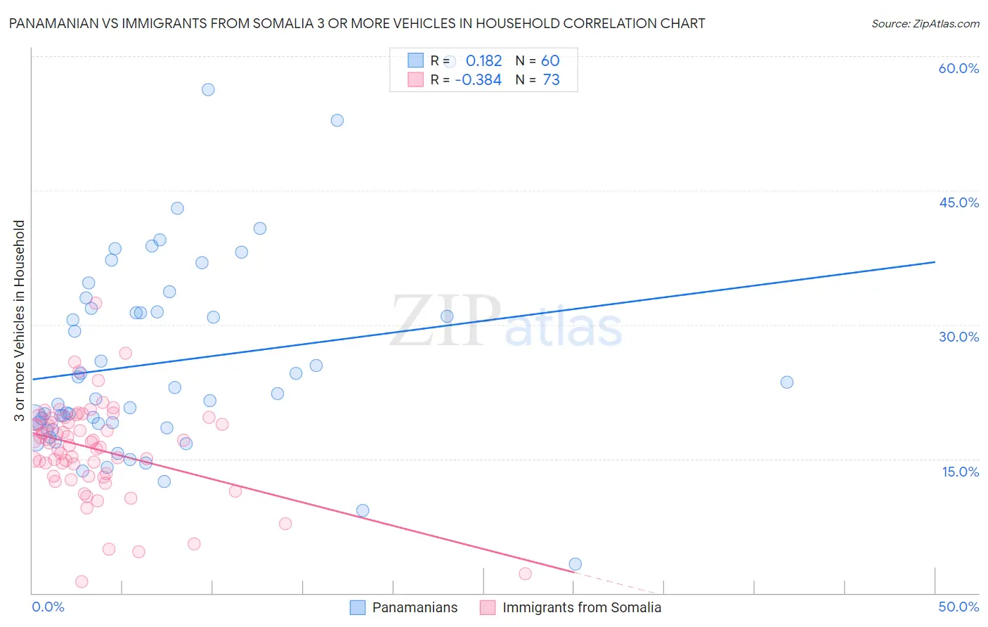 Panamanian vs Immigrants from Somalia 3 or more Vehicles in Household