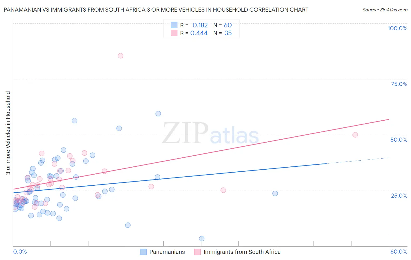 Panamanian vs Immigrants from South Africa 3 or more Vehicles in Household