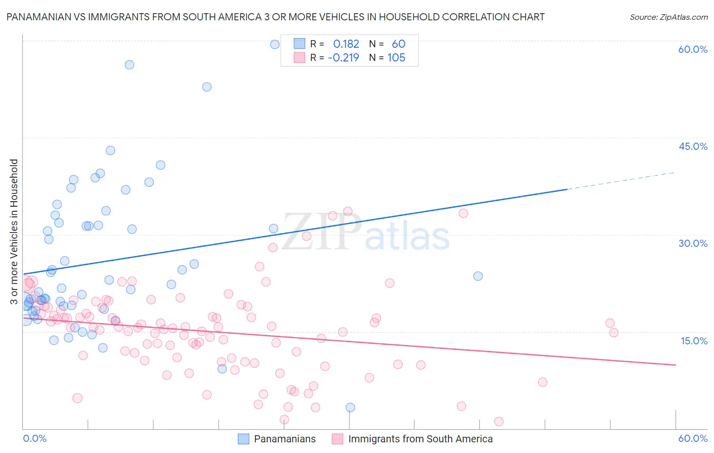 Panamanian vs Immigrants from South America 3 or more Vehicles in Household