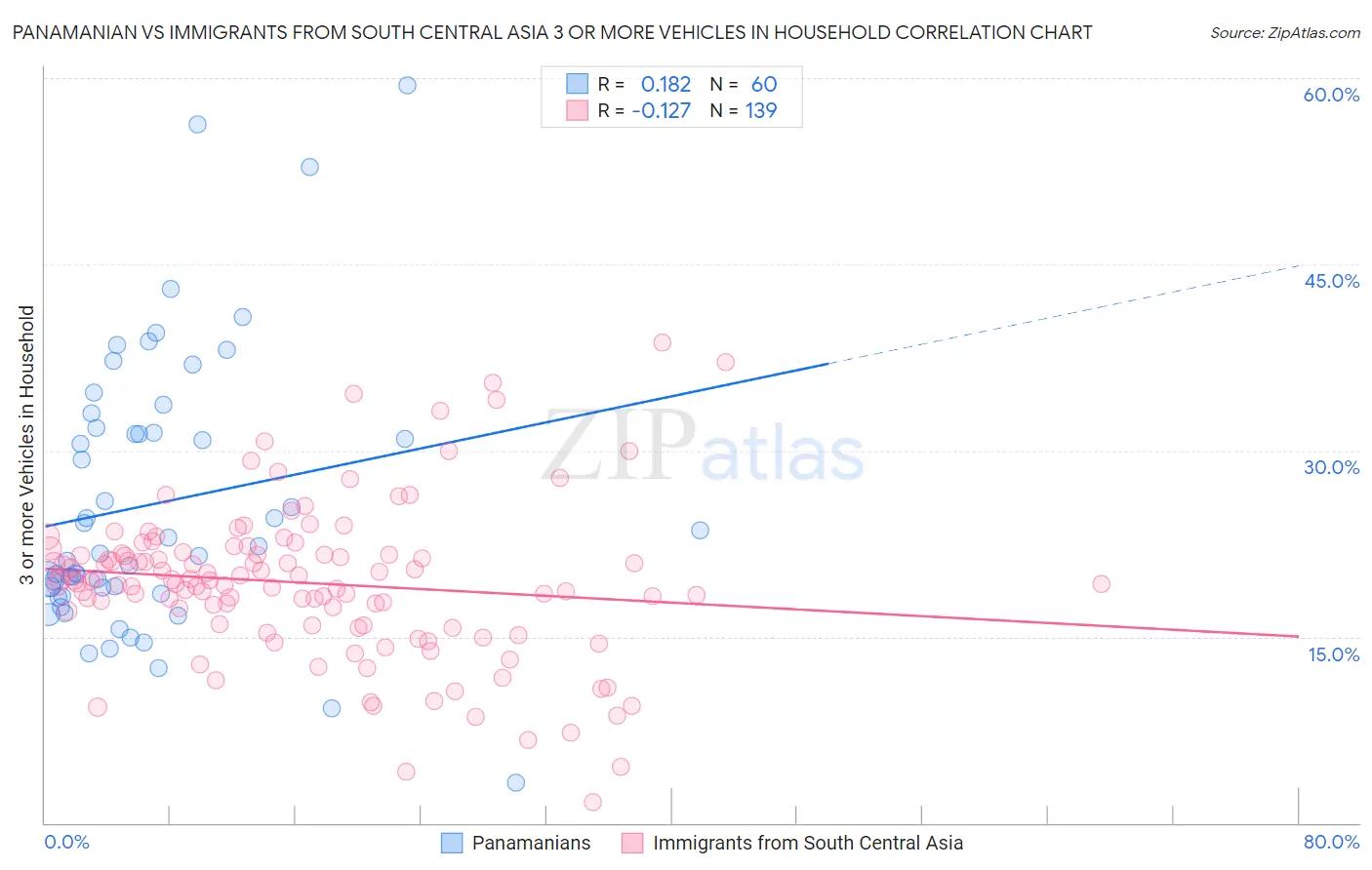 Panamanian vs Immigrants from South Central Asia 3 or more Vehicles in Household