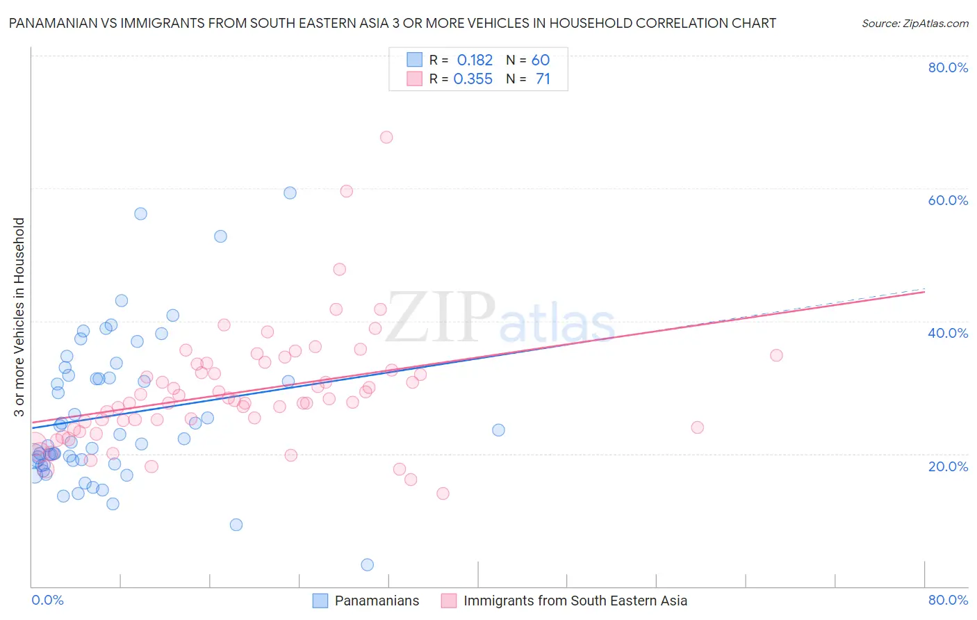 Panamanian vs Immigrants from South Eastern Asia 3 or more Vehicles in Household