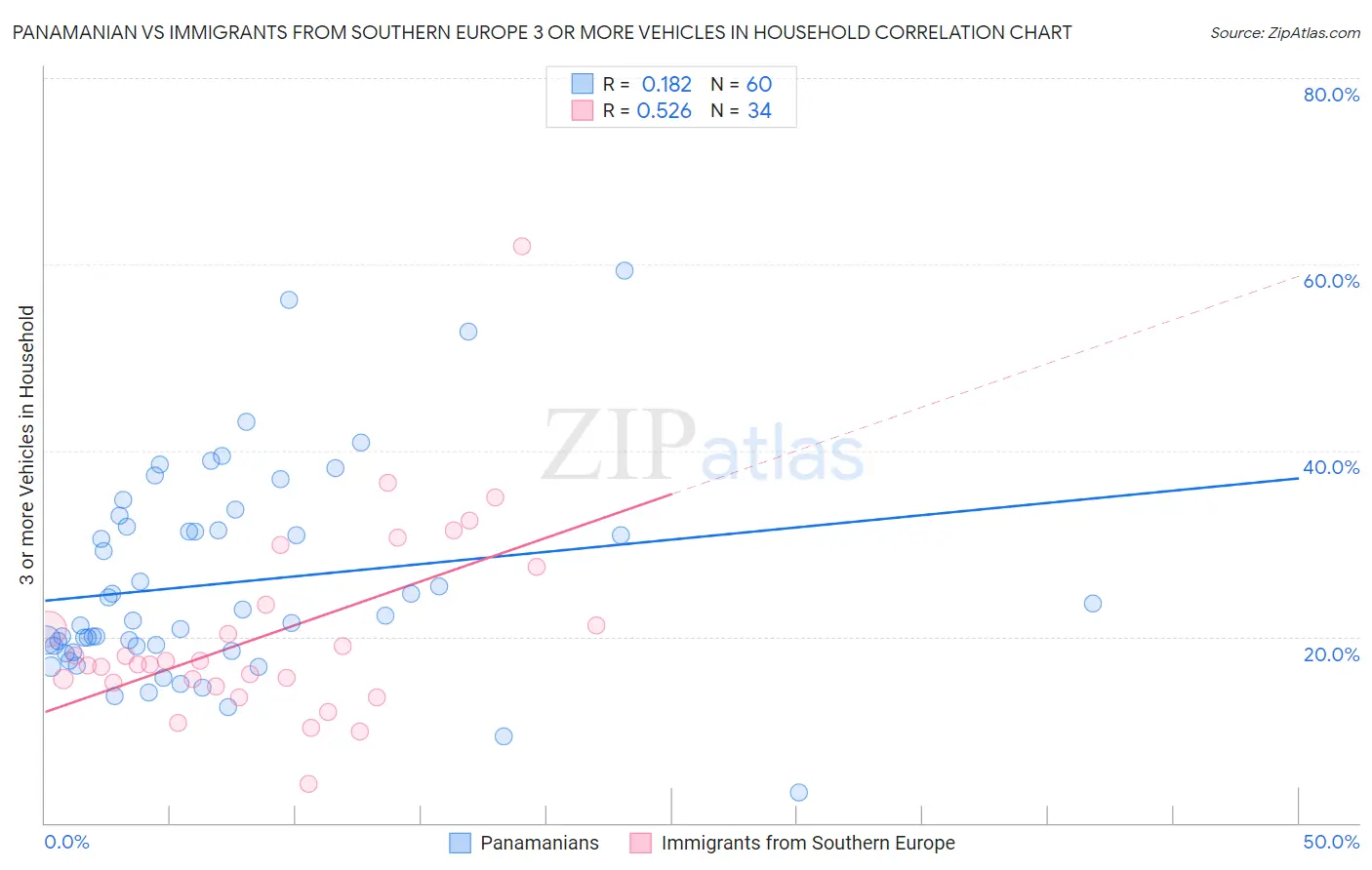 Panamanian vs Immigrants from Southern Europe 3 or more Vehicles in Household