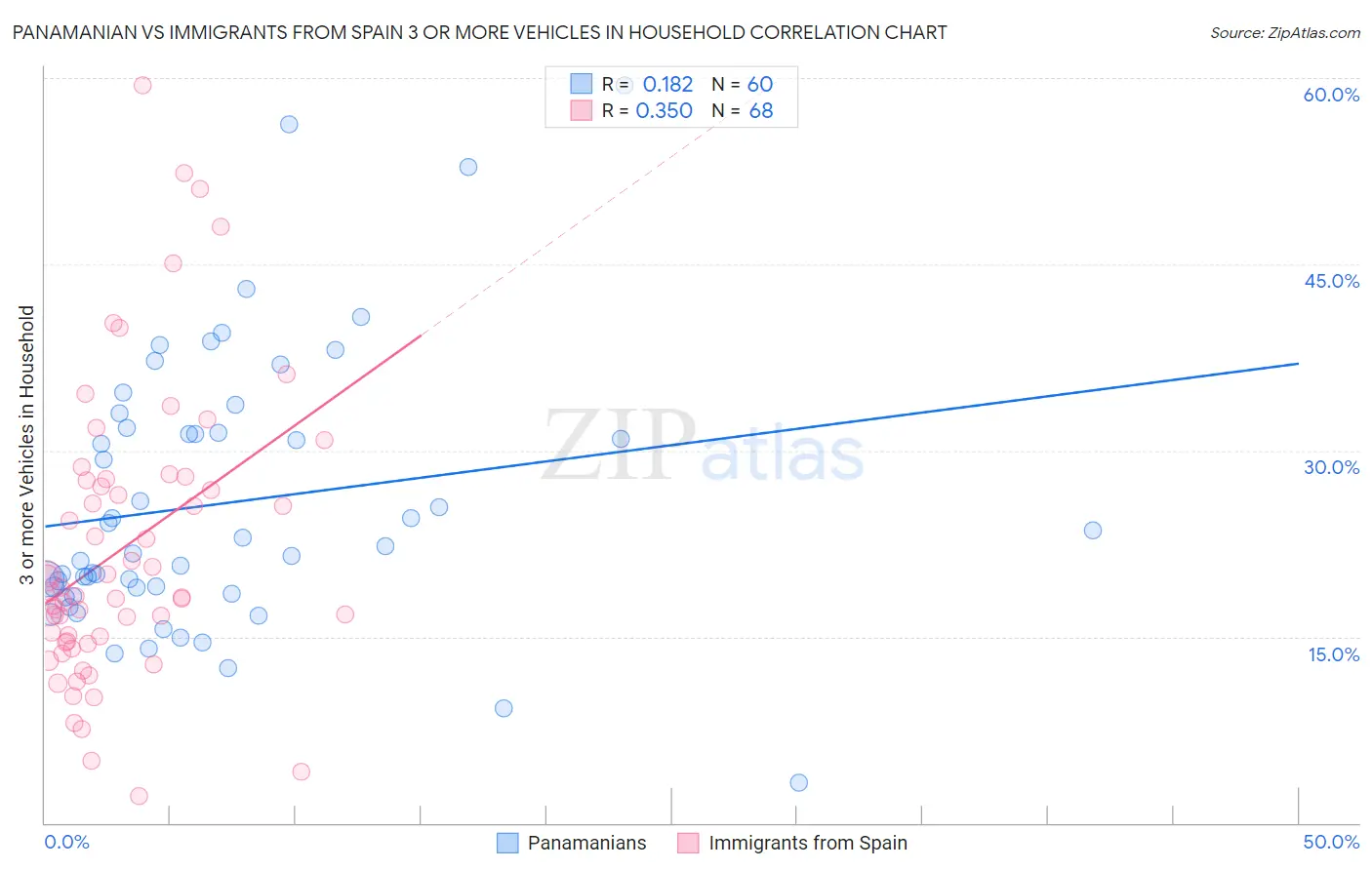 Panamanian vs Immigrants from Spain 3 or more Vehicles in Household