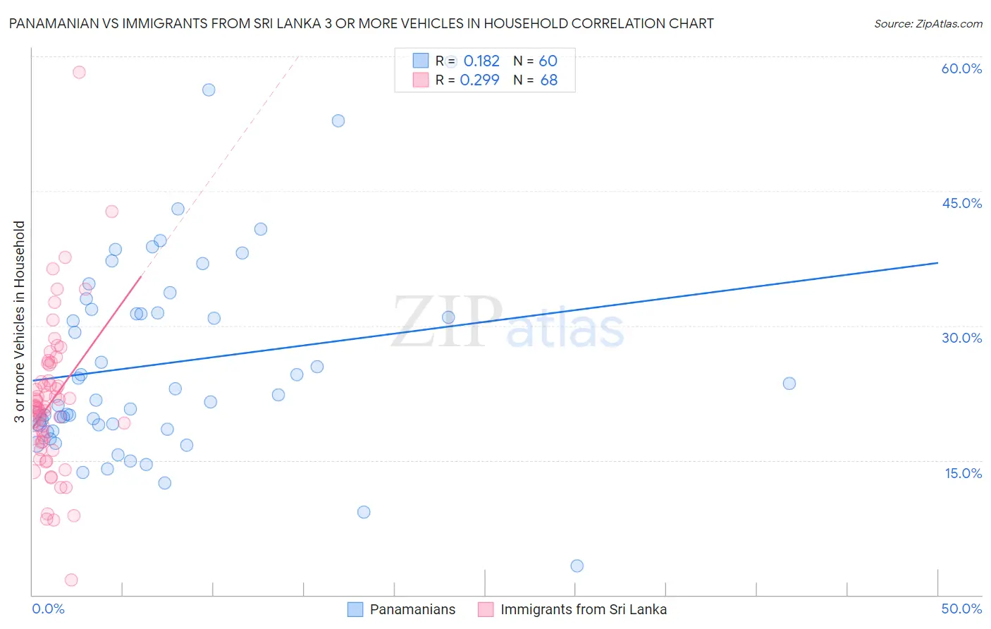 Panamanian vs Immigrants from Sri Lanka 3 or more Vehicles in Household