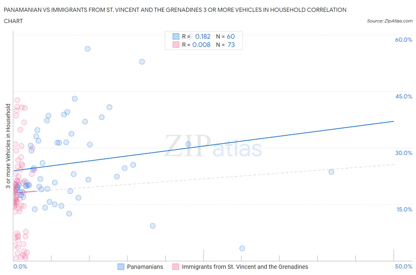 Panamanian vs Immigrants from St. Vincent and the Grenadines 3 or more Vehicles in Household