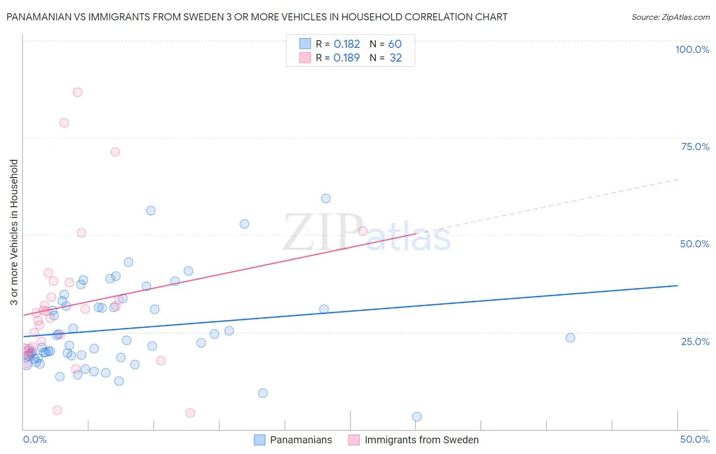 Panamanian vs Immigrants from Sweden 3 or more Vehicles in Household