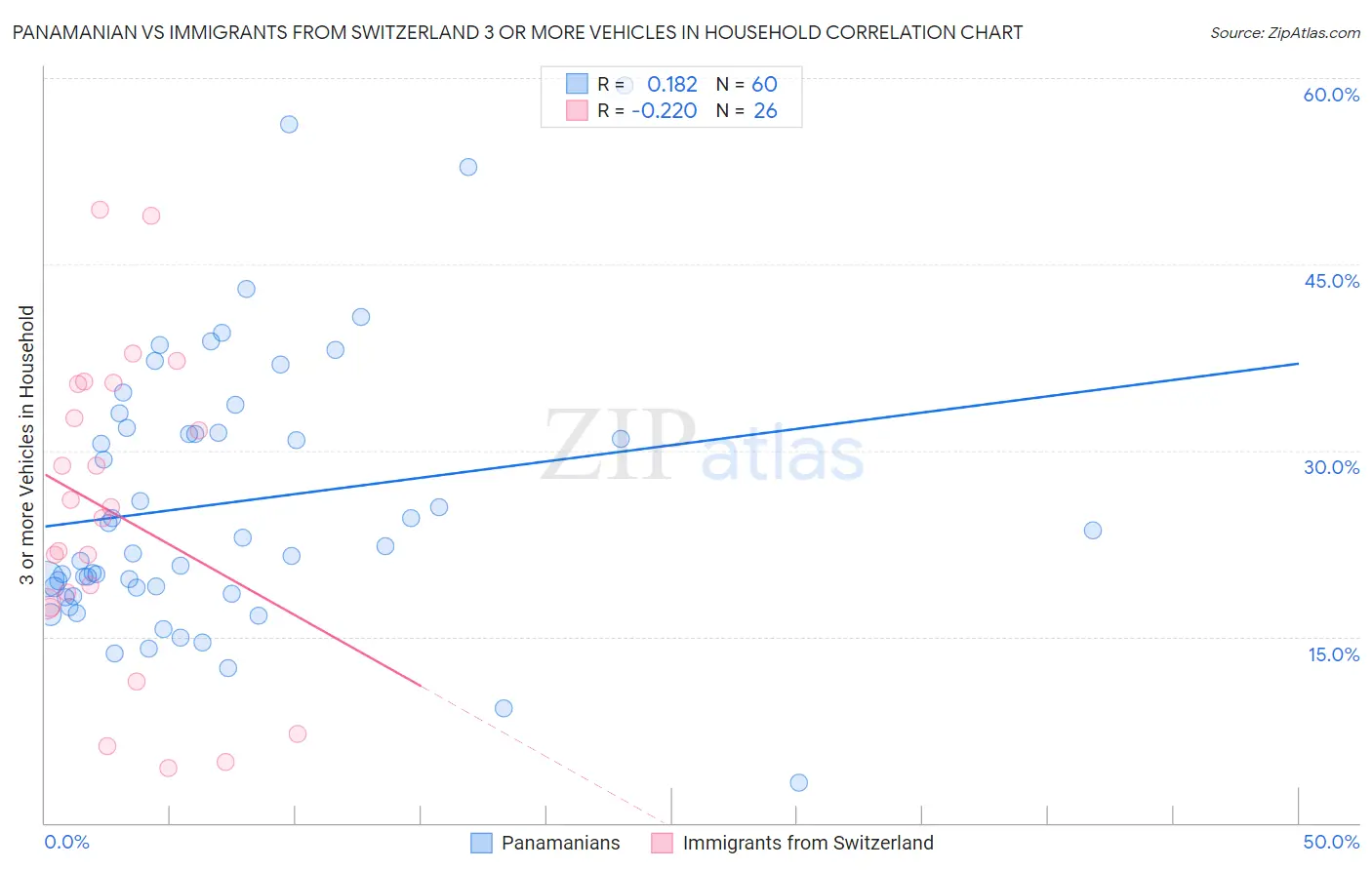 Panamanian vs Immigrants from Switzerland 3 or more Vehicles in Household