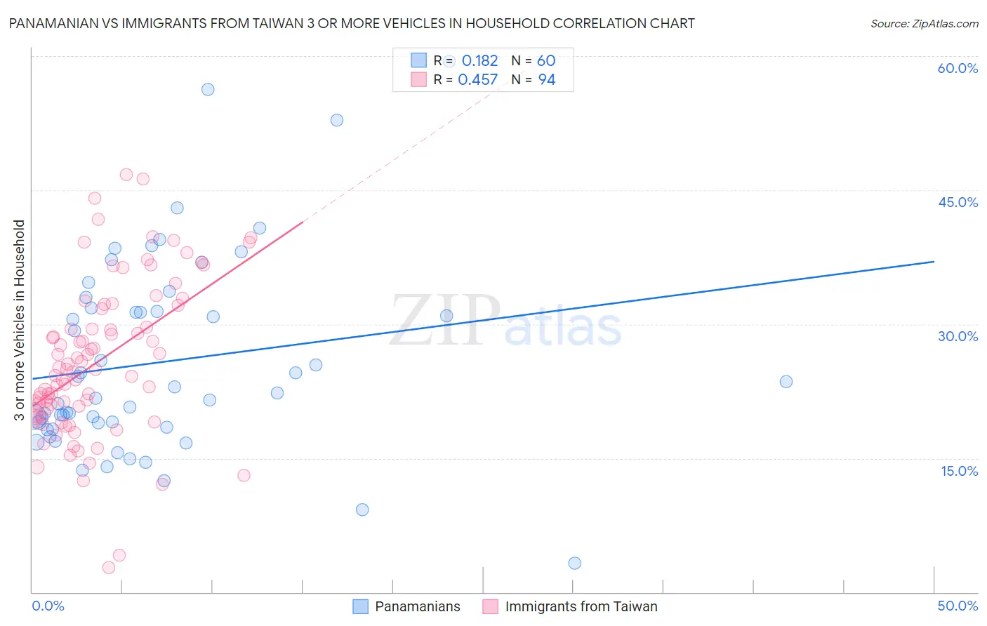 Panamanian vs Immigrants from Taiwan 3 or more Vehicles in Household