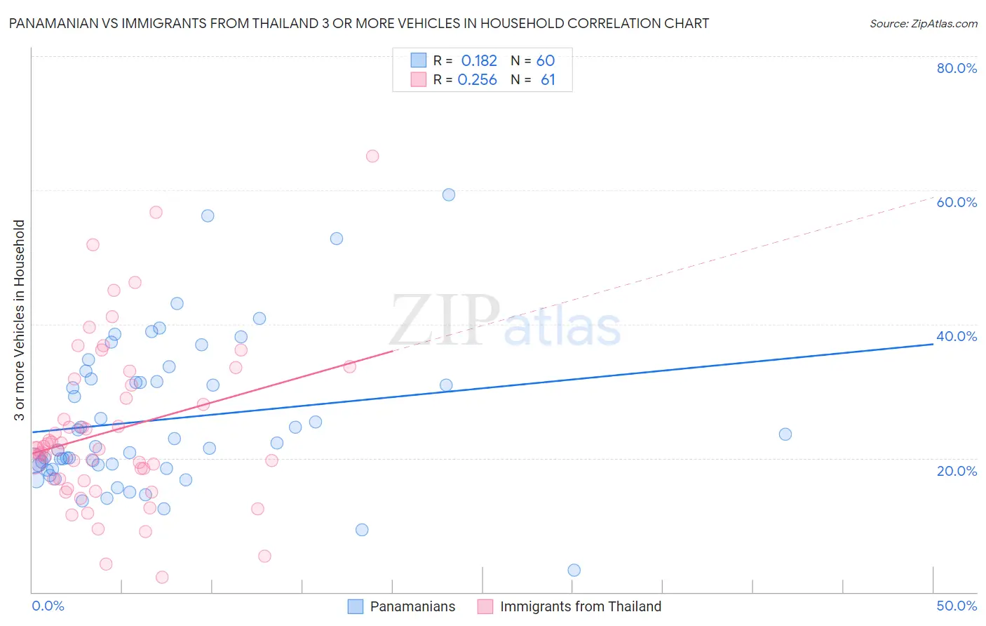 Panamanian vs Immigrants from Thailand 3 or more Vehicles in Household