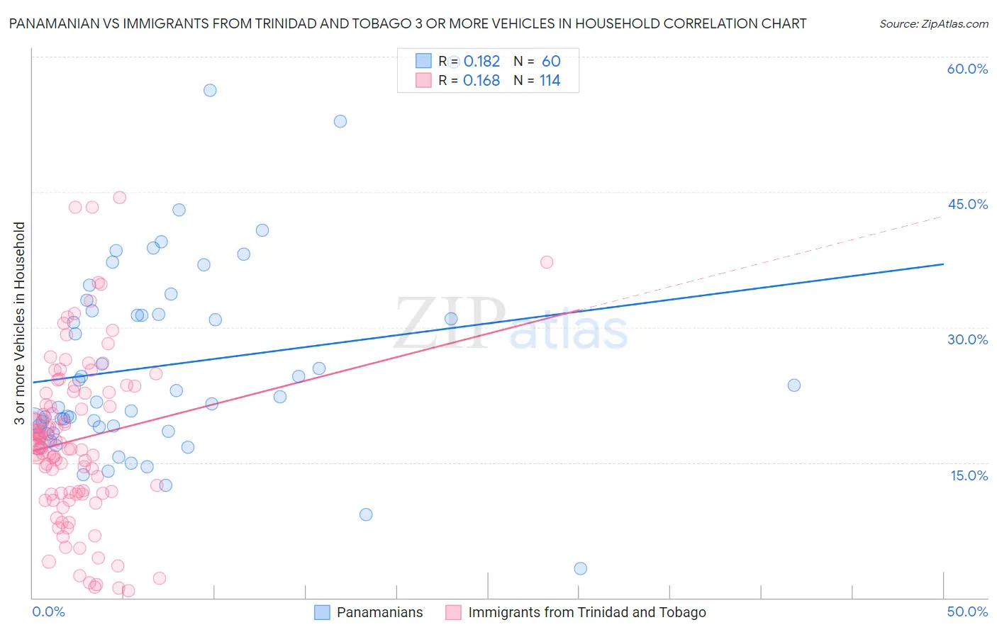 Panamanian vs Immigrants from Trinidad and Tobago 3 or more Vehicles in Household