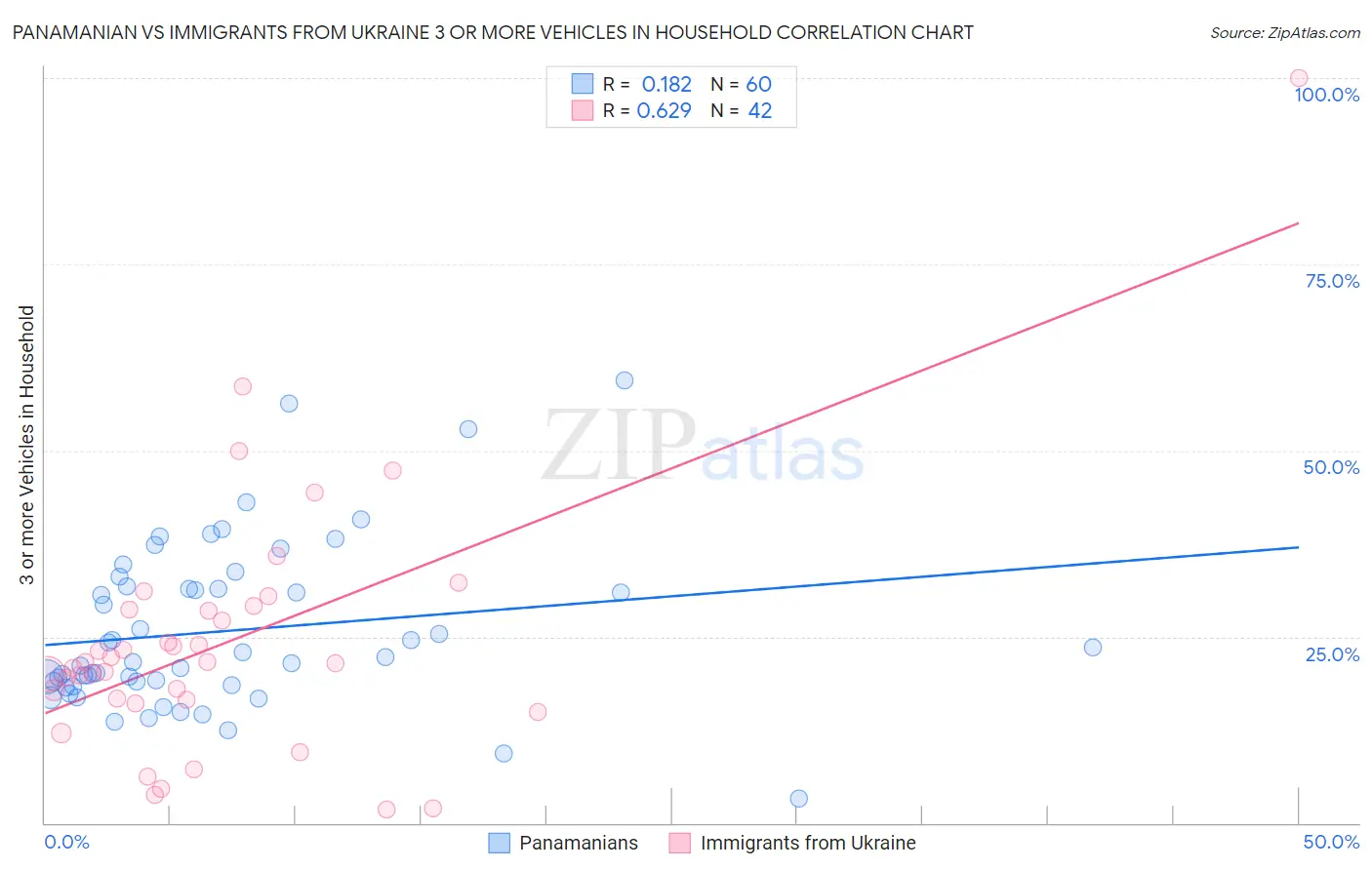 Panamanian vs Immigrants from Ukraine 3 or more Vehicles in Household