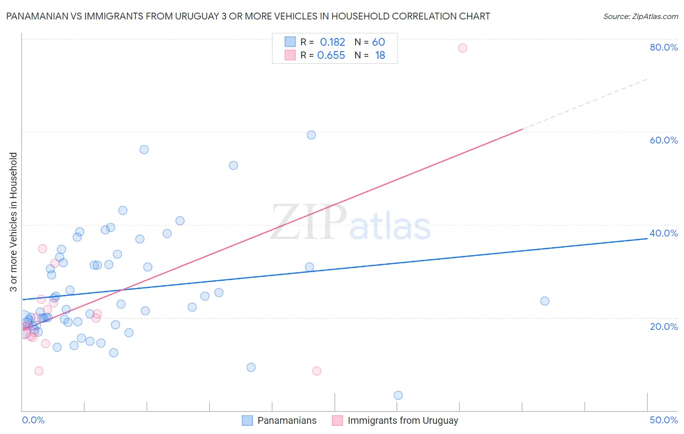 Panamanian vs Immigrants from Uruguay 3 or more Vehicles in Household