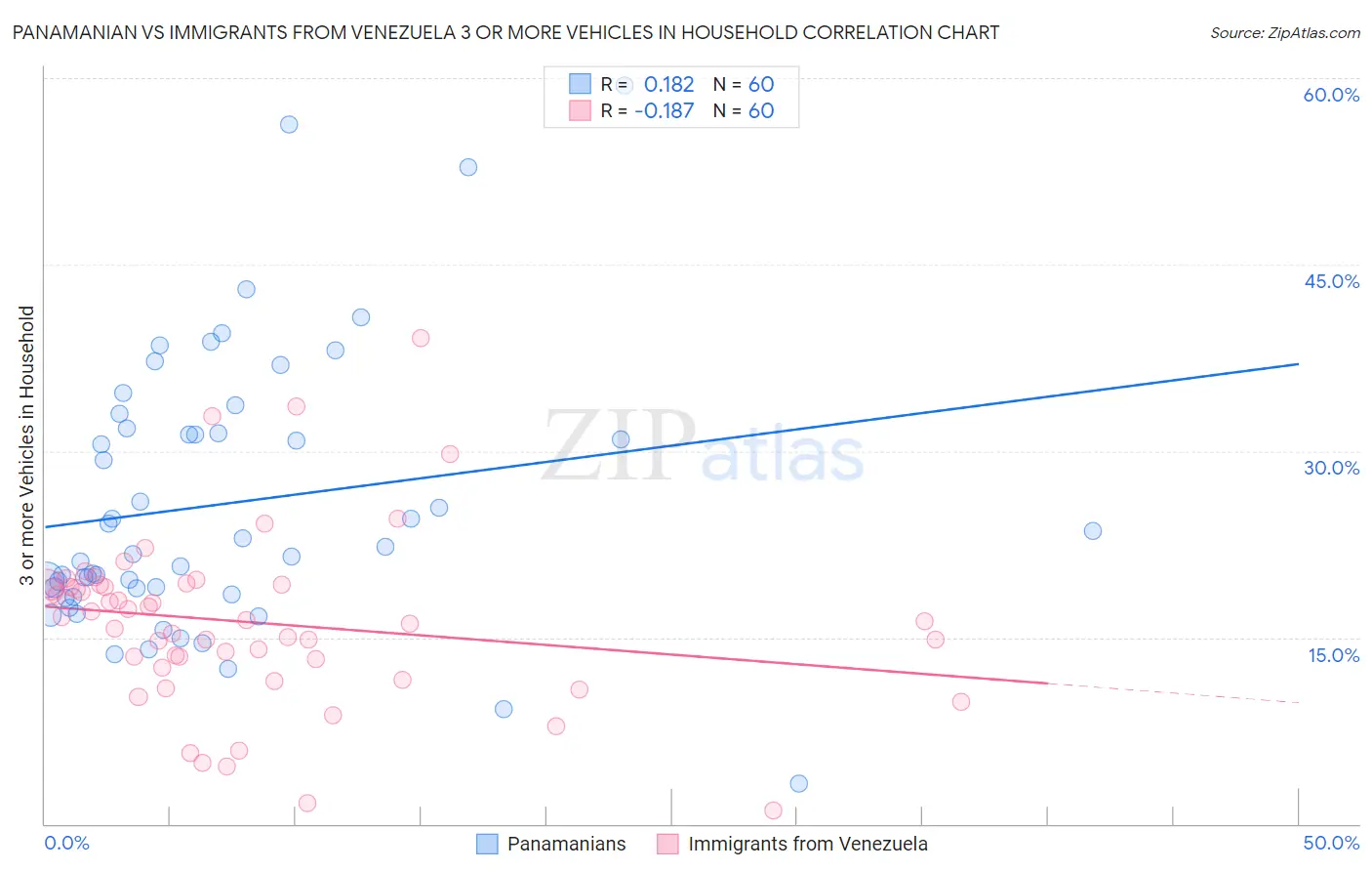 Panamanian vs Immigrants from Venezuela 3 or more Vehicles in Household