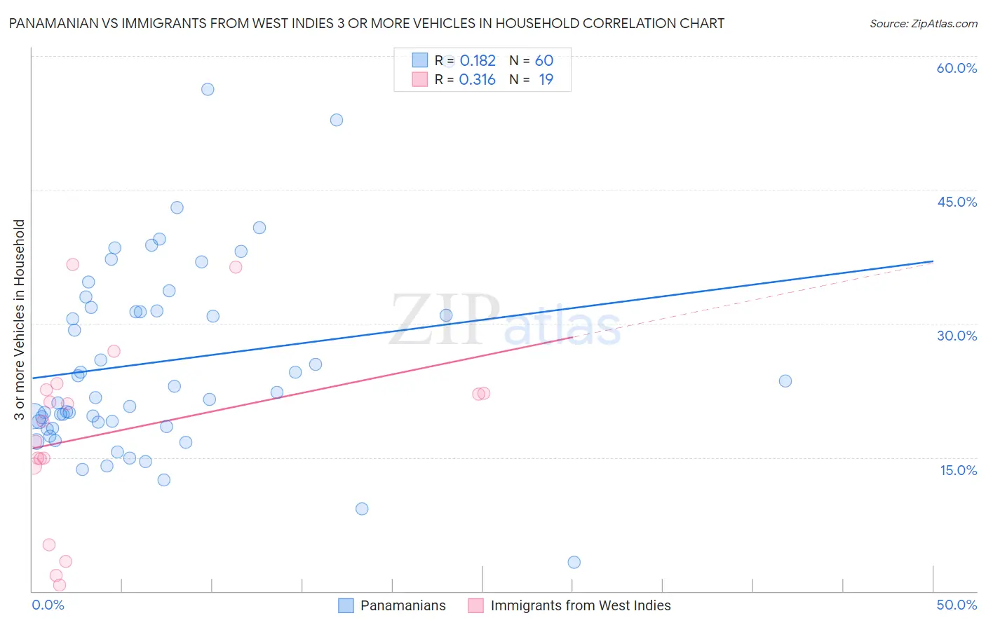 Panamanian vs Immigrants from West Indies 3 or more Vehicles in Household