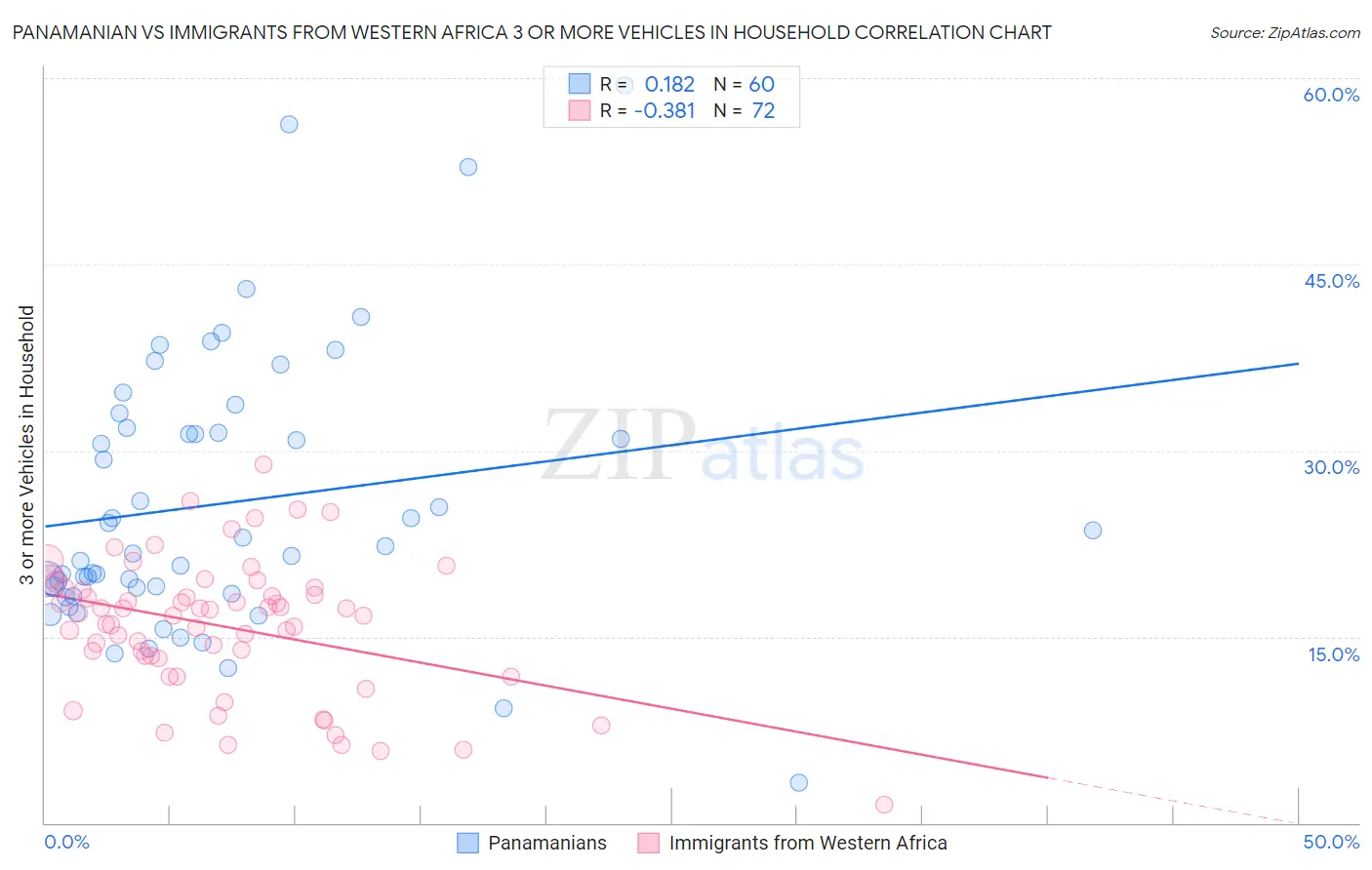 Panamanian vs Immigrants from Western Africa 3 or more Vehicles in Household